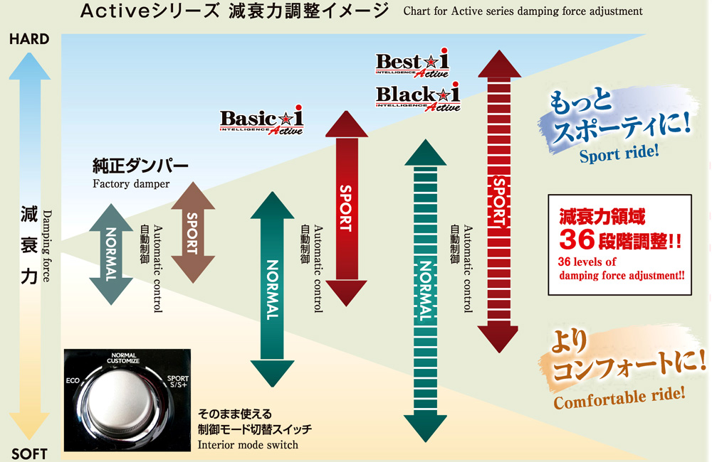 Rs R車高調 Activeシリーズ 純正電子制御ダンパー車に対応 Fukushima S Blog Craftsman Inc
